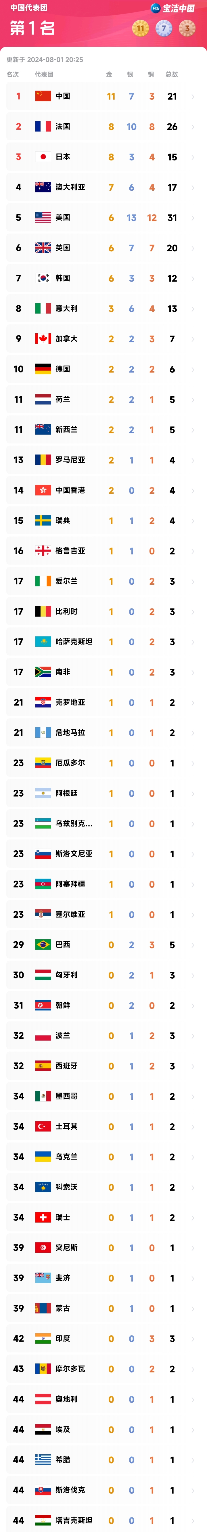 包含巴黎领先积分榜,稳固领先优势的词条 包含巴黎领先积分榜,稳固领先优势的词条