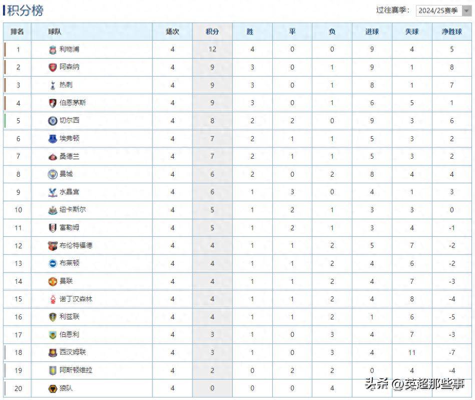 包含利物浦客场战胜沃特福德，继续领跑积分榜的词条